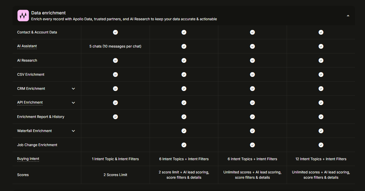 Apollo data-enrichment plan matrix with CSV, CRM, API, waterfall, AI research, intent, and scoring rows