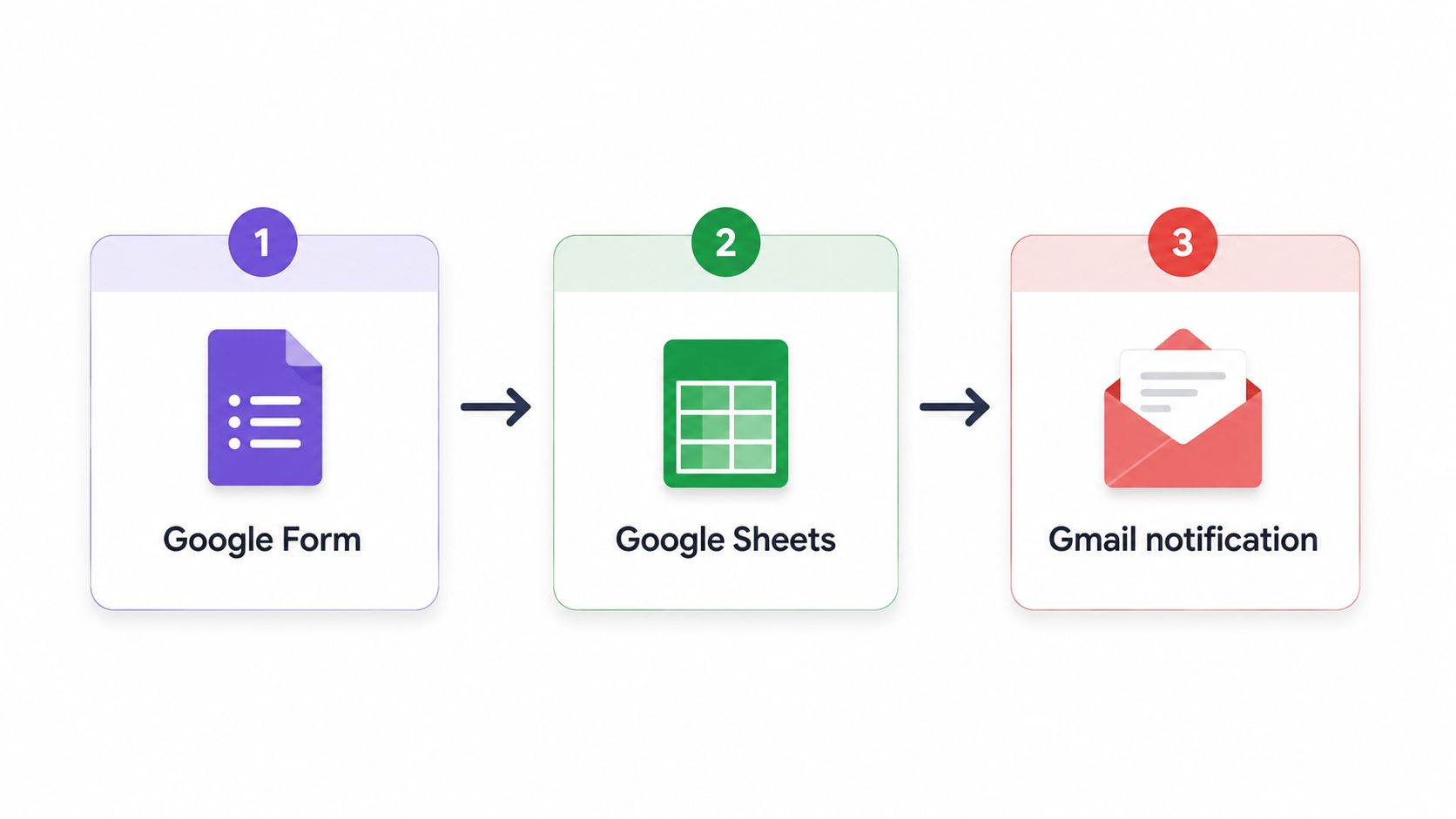 Simple workflow diagram from Google Form to Google Sheets to Gmail notification