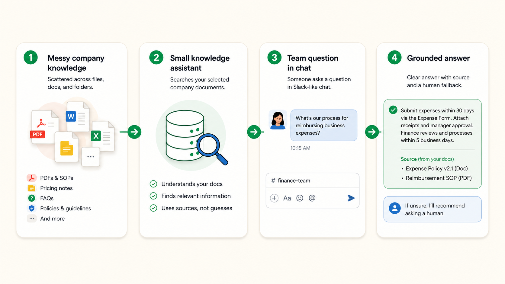 Simple workflow diagram showing company documents searched by a knowledge assistant before answering a team chat question