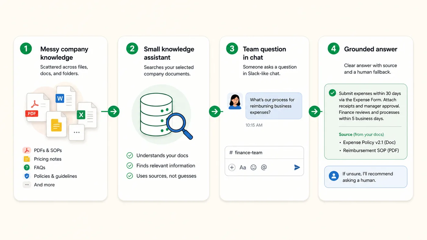 Simple workflow diagram showing company documents searched by a knowledge assistant before answering a team chat question