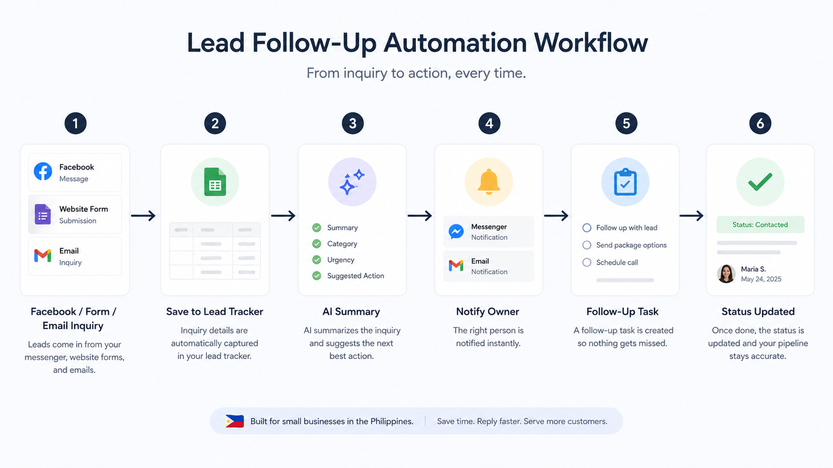 Lead follow-up automation workflow from inquiry to tracker, AI summary, notification, follow-up task, and status update
