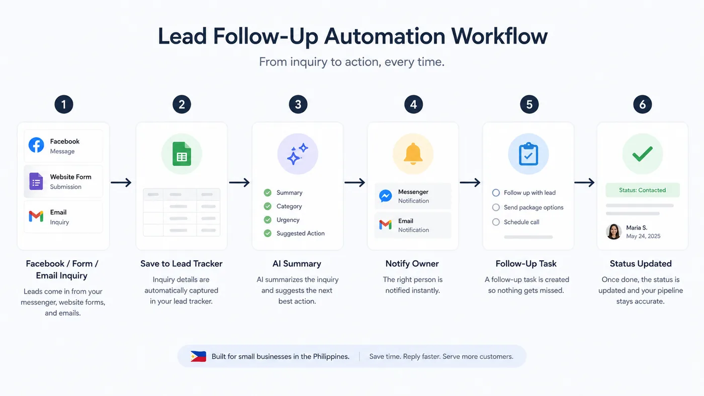 Lead follow-up automation workflow from inquiry to tracker, AI summary, notification, follow-up task, and status update