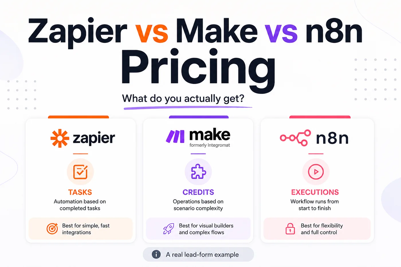 Zapier vs Make vs n8n pricing comparison cover
