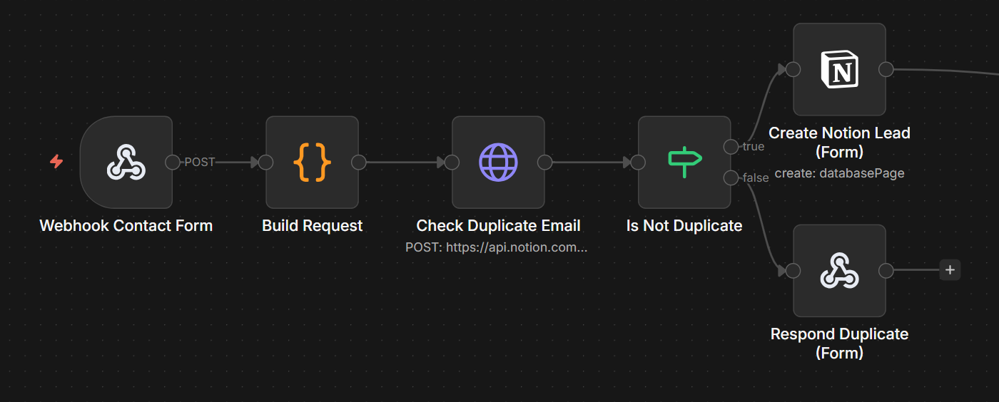 n8n contact form path with duplicate check Notion lead and private alert