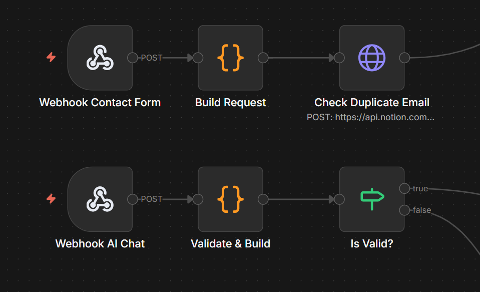 n8n workflow overview showing contact form and AI chat intake paths