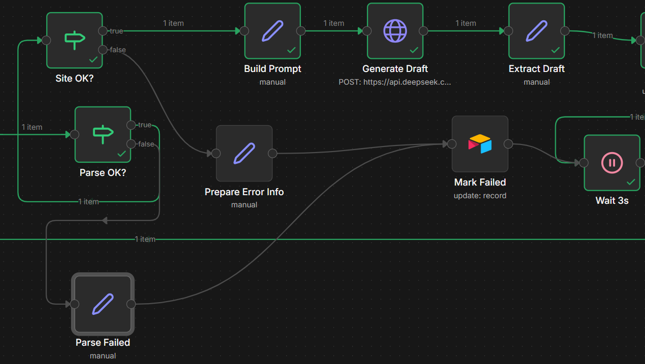 n8n status routing section with Parse OK, Site OK, Parse Failed, Prepare Error Info, and Mark Failed nodes