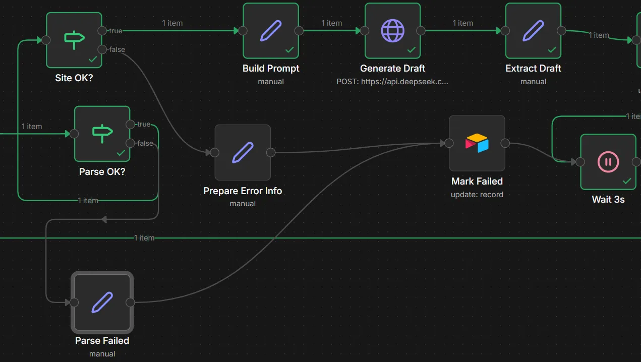 n8n status routing section with Parse OK, Site OK, Parse Failed, Prepare Error Info, and Mark Failed nodes