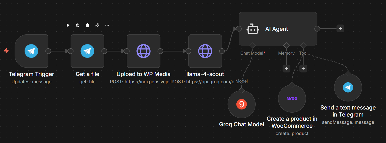 n8n workflow map for Telegram image intake, WordPress Media upload, AI vision analysis, WooCommerce product creation, and Telegram notification