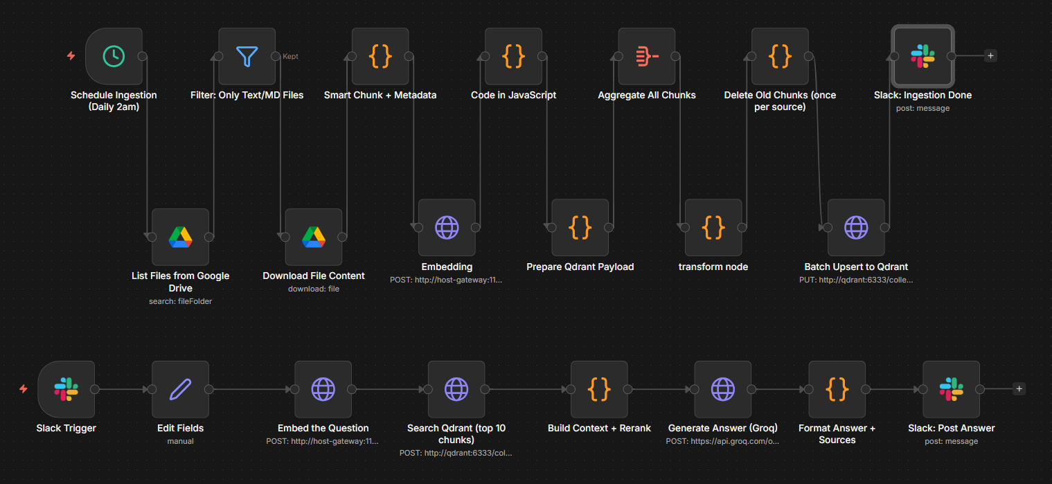 n8n workflow canvas for a Slack knowledge bot with Google Drive ingestion and Slack answer paths