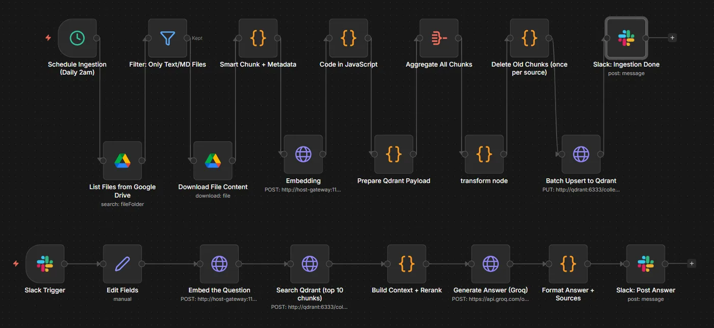 n8n workflow canvas for a Slack knowledge bot with Google Drive ingestion and Slack answer paths