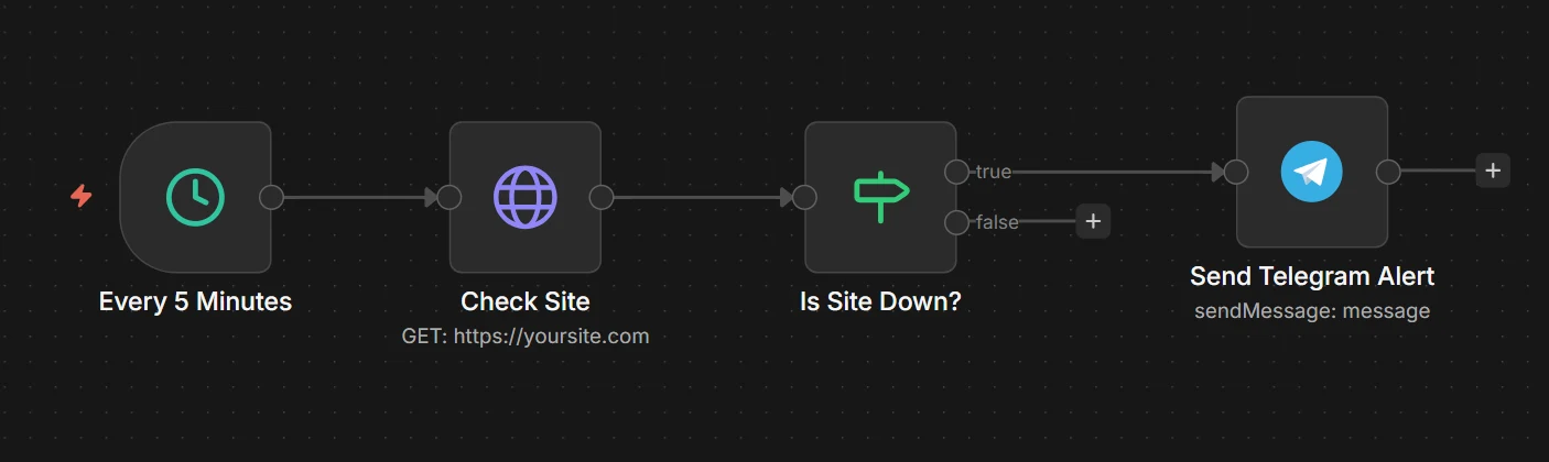 n8n uptime monitoring workflow canvas: Schedule Trigger, HTTP Request, IF node, Telegram alert