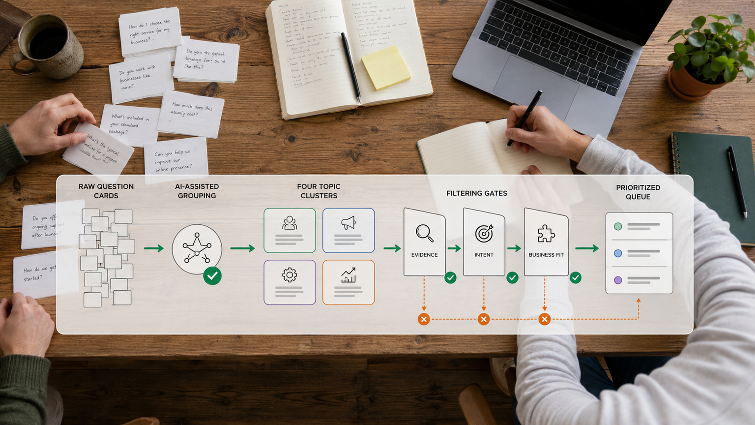 Two people turning customer questions into four topic clusters and filtering them by evidence, intent, and business fit