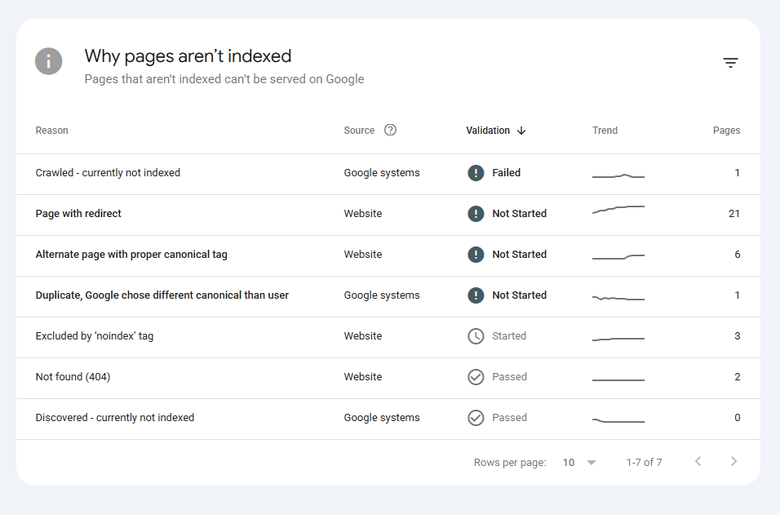 Google Search Console Page indexing report showing crawled, redirect, canonical, noindex, 404, and discovered exclusion groups