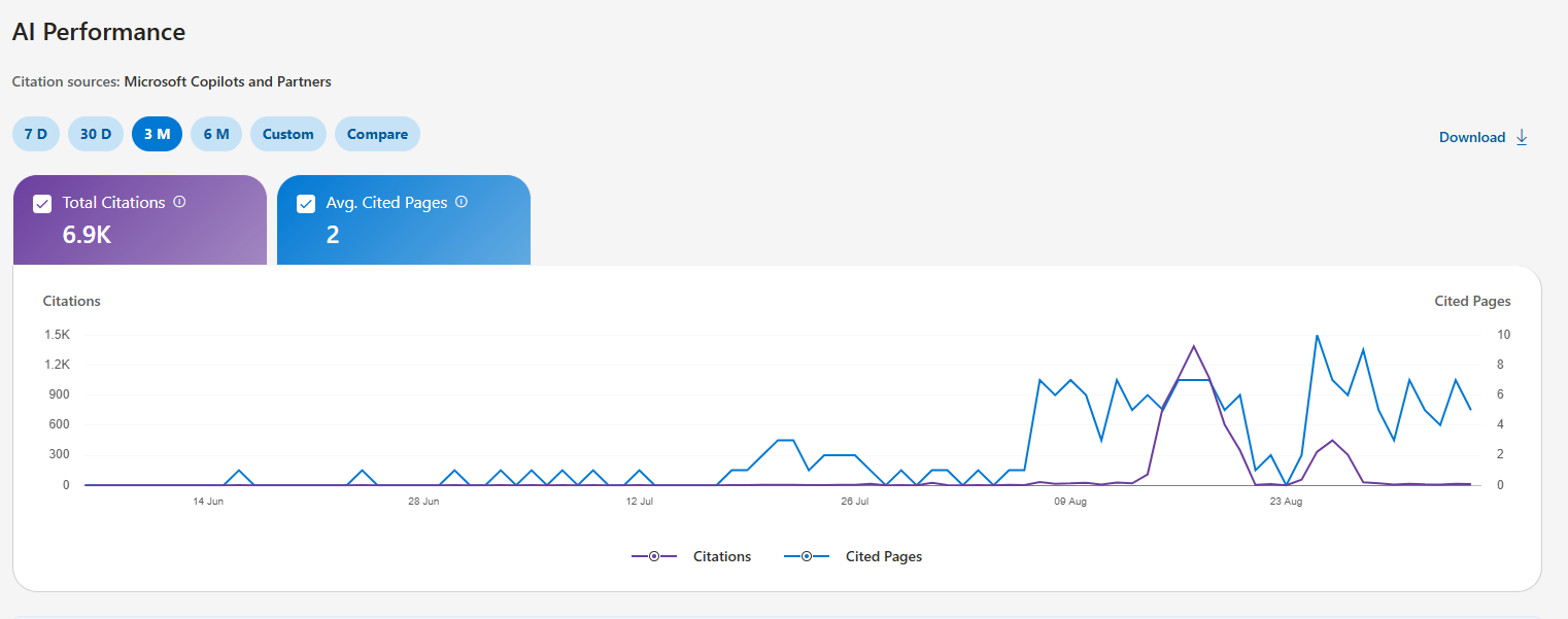 Bing Webmaster Tools AI Performance report showing 6.9K citations and two average cited pages