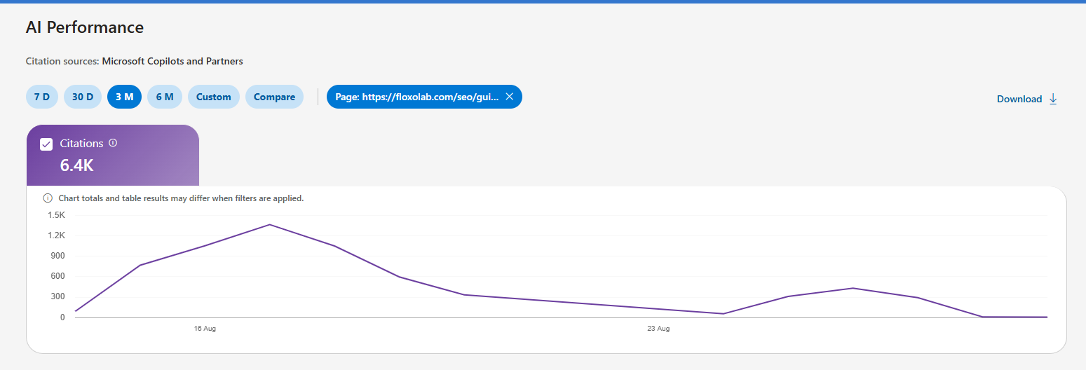 Bing AI Performance filtered to the zero-click search measurement guide with 6.4K citations