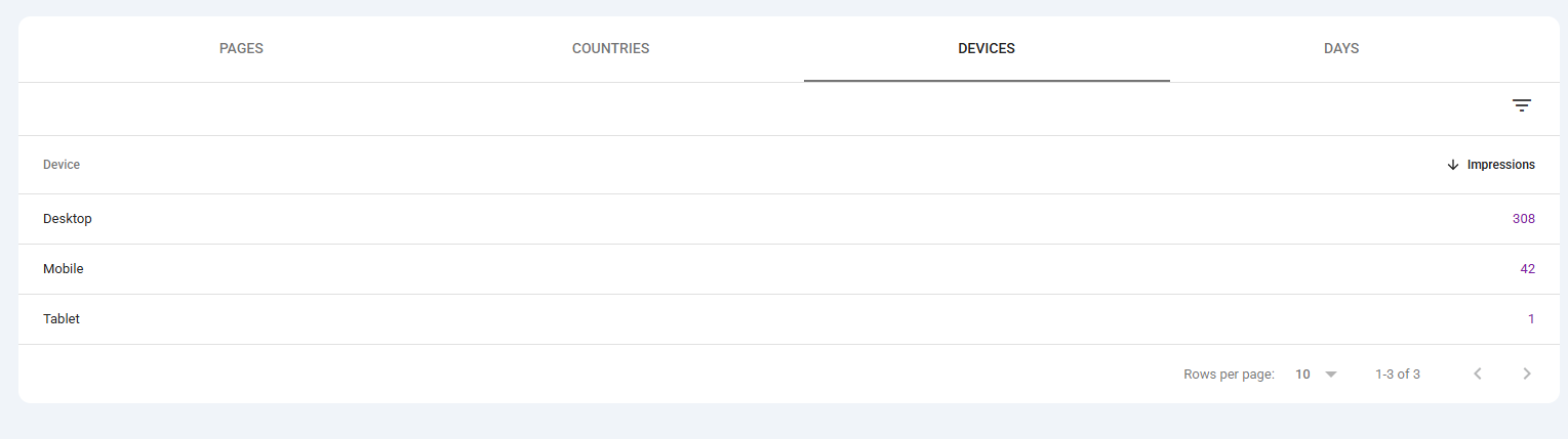 Device breakdown showing 308 desktop, 42 mobile, and one tablet generative AI impression