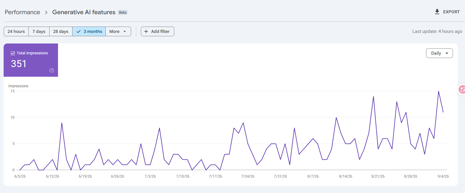 Google Search Console Generative AI features report showing 351 total impressions for FloxoLab over three months