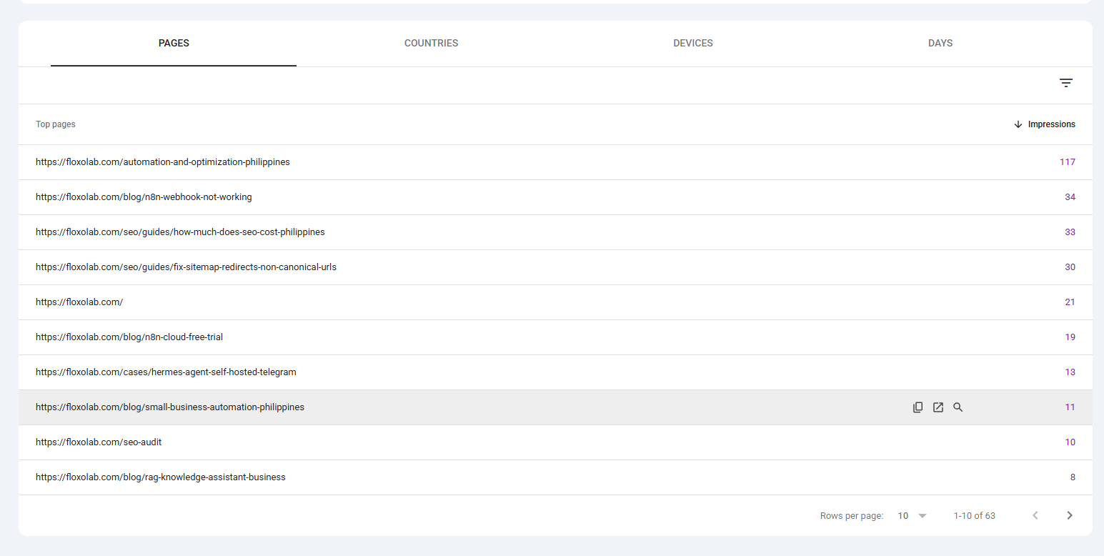 Google Search Console table listing FloxoLab pages by generative AI impressions
