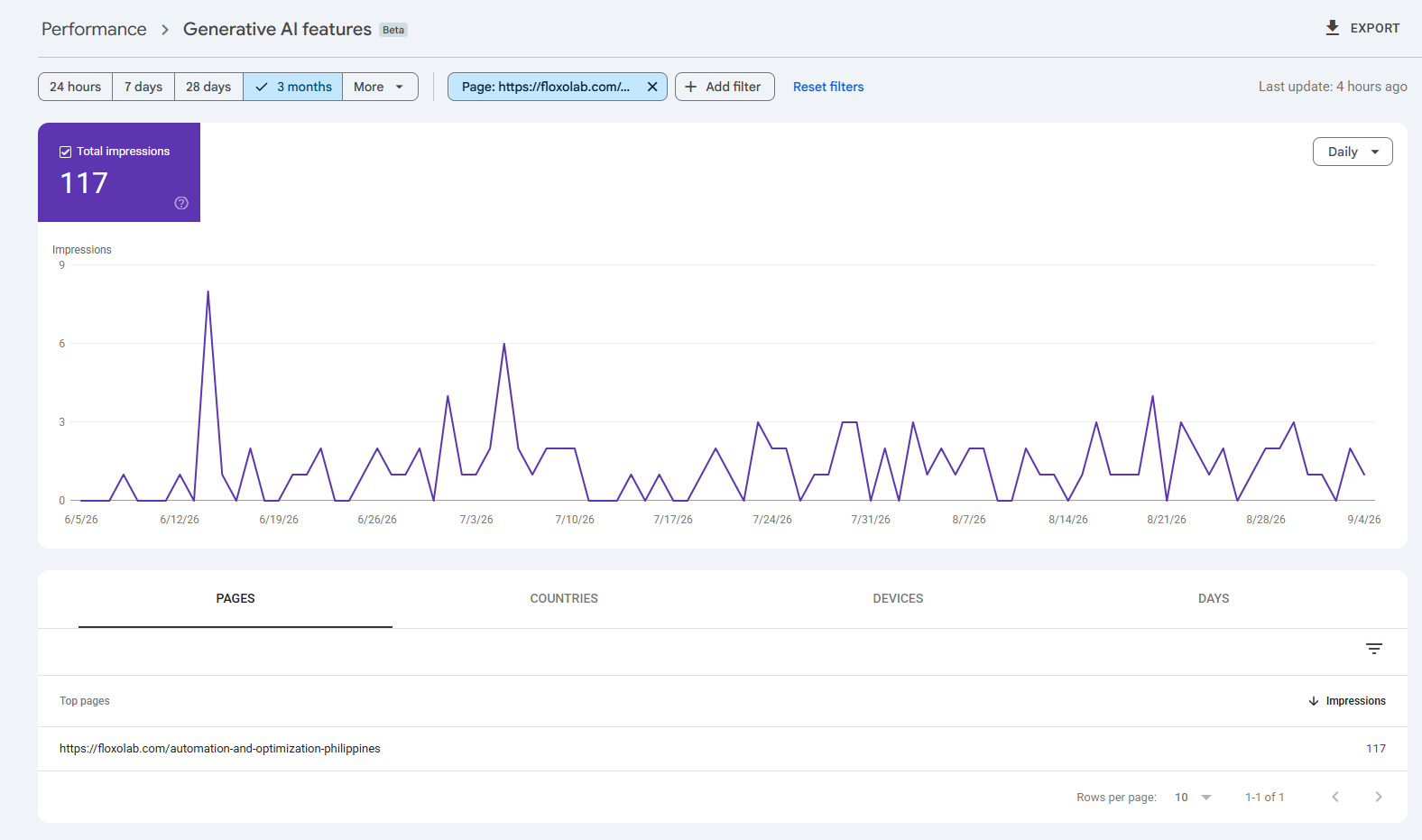 Google Search Console trend for FloxoLab's top page showing 117 generative AI impressions