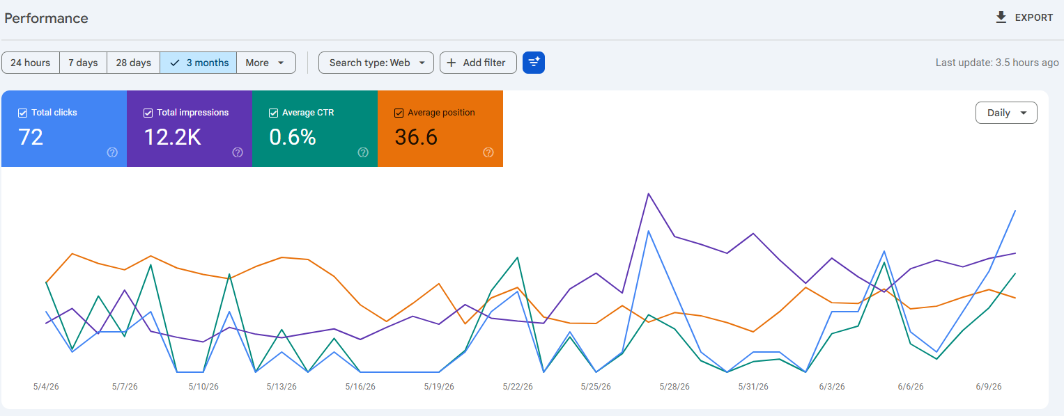 Google Search Console Performance report over three months showing 72 total clicks, 12.2K impressions, 0.6% average CTR, and average position 36.6