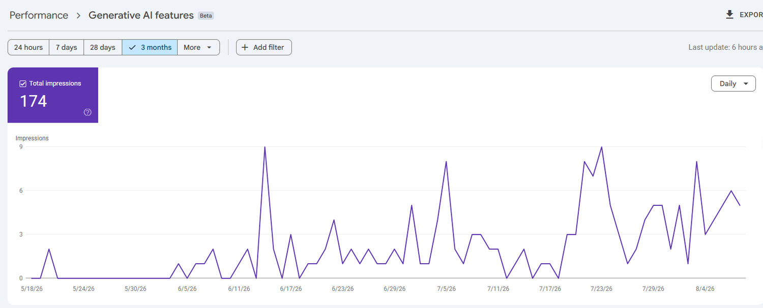 Google Search Console Generative AI features beta report for FloxoLab showing 174 total impressions in the selected three-month view