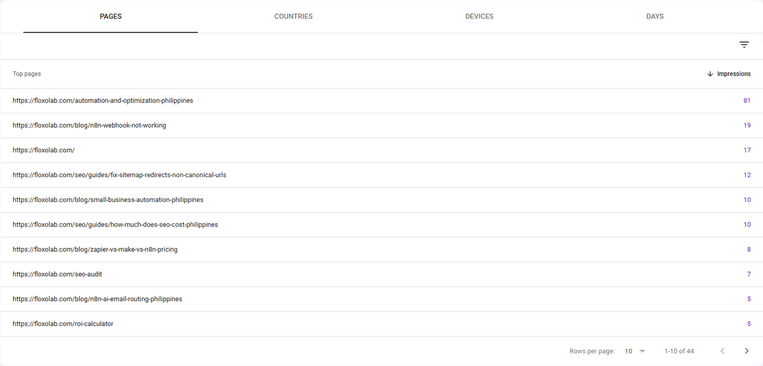 Google Search Console table showing the top FloxoLab pages by generative AI impressions, led by the automation services page with 81 impressions