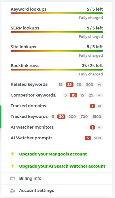 Mangools Free+ panel showing five keyword, SERP, and site lookups plus one tracked domain and fifty tracked keywords