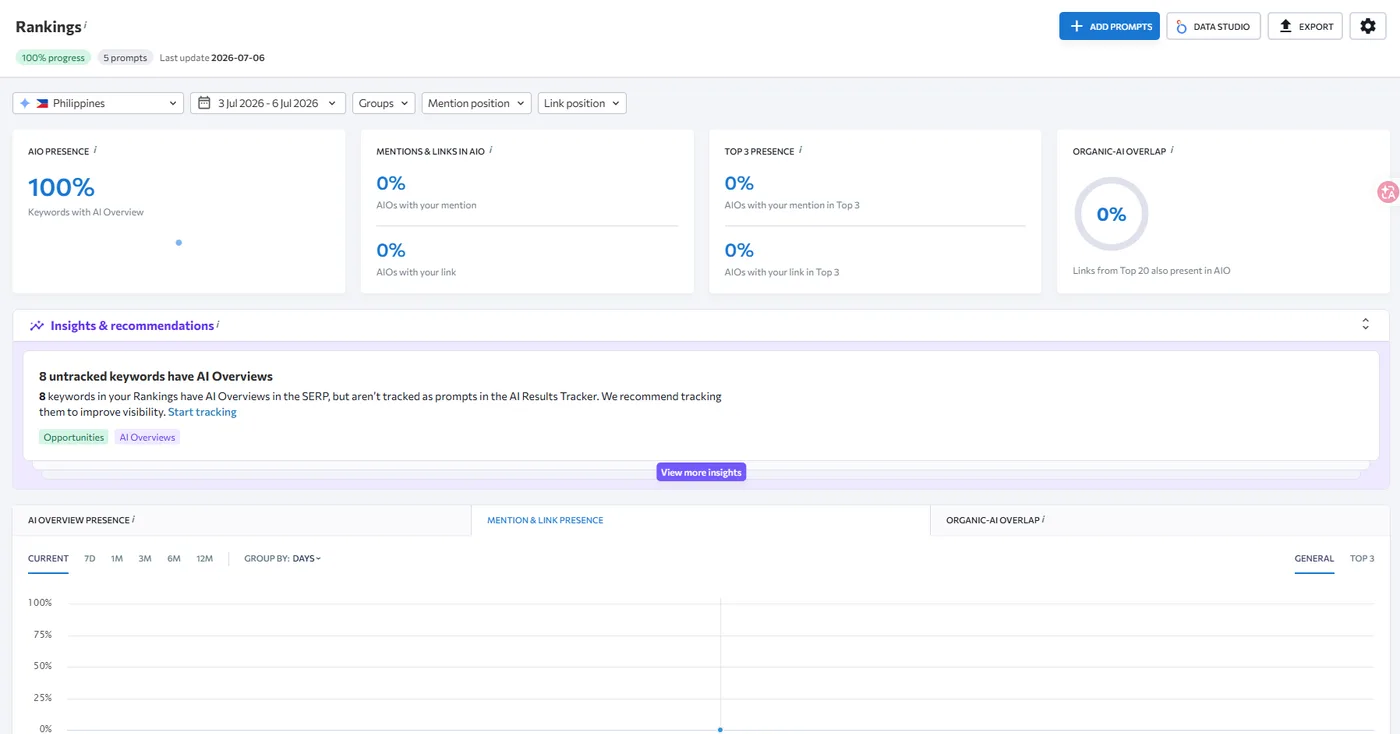 SE Ranking AI Overview tracker showing AIO presence 100 percent and mentions and links at 0 percent