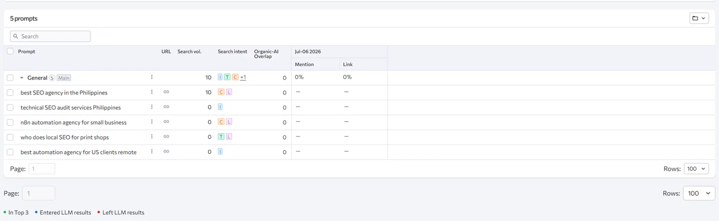 SE Ranking prompt tracking list with five tracked prompts and their mention and link status