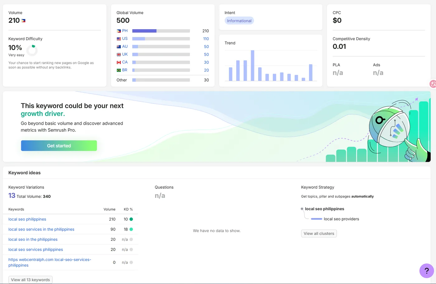 Semrush keyword overview for local seo philippines: volume 210, difficulty 10 percent, intent Informational