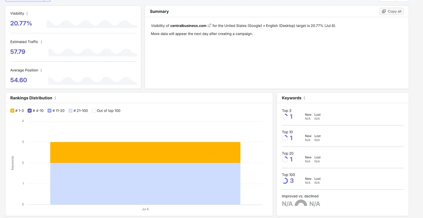 Semrush position tracking dashboard showing visibility, estimated traffic, average position, and rankings distribution