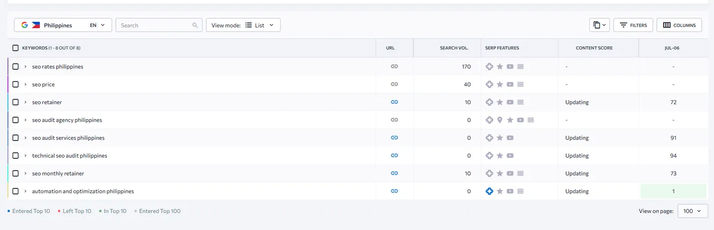 SE Ranking rank tracking list for a Philippines project with keywords, search volume, SERP features, and daily positions